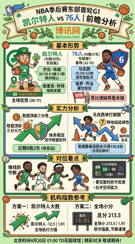 凯尔特人vs76人 | NBA季后赛东部首轮G1 | 北京时间4月20日01:00 | 前瞻分析