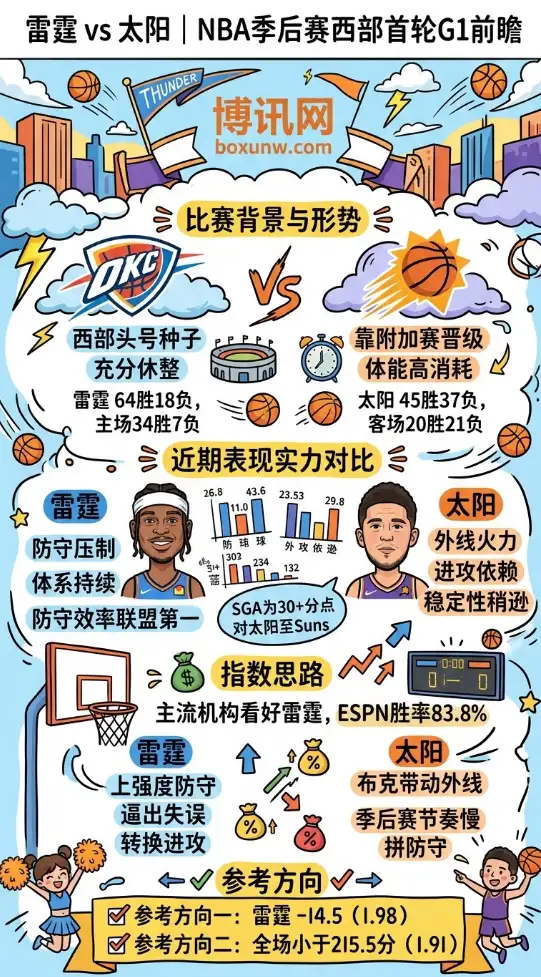 雷霆vs太阳 | NBA季后赛西部首轮G1前瞻 | 让分与总分分析