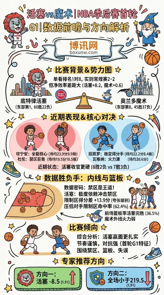 活塞vs魔术 | NBA季后赛首轮G1 | 数据前瞻与方向解析