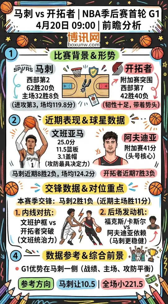 马刺vs开拓者 | NBA季后赛首轮G1 | 4月20日09:00 | 前瞻分析
