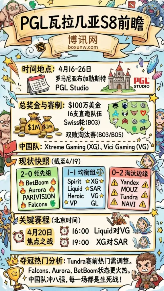 PGL瓦拉几亚S8 | 时间地点 赛程安排 参赛名单 奖金分配 夺冠热门与赔率