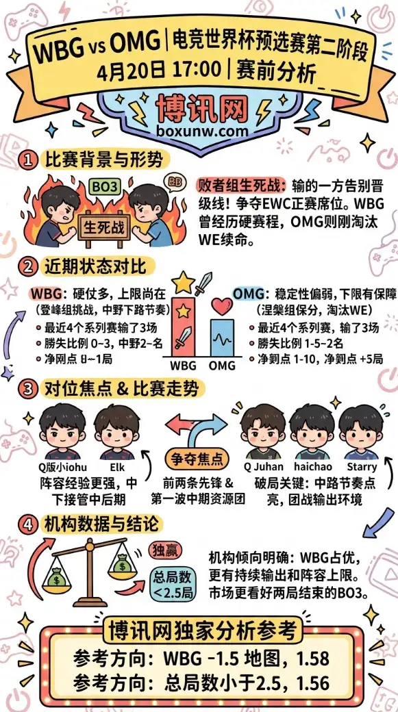 WBG vs OMG | 电竞世界杯预选赛第二阶段 | 4月20日17:00 | 赛前分析