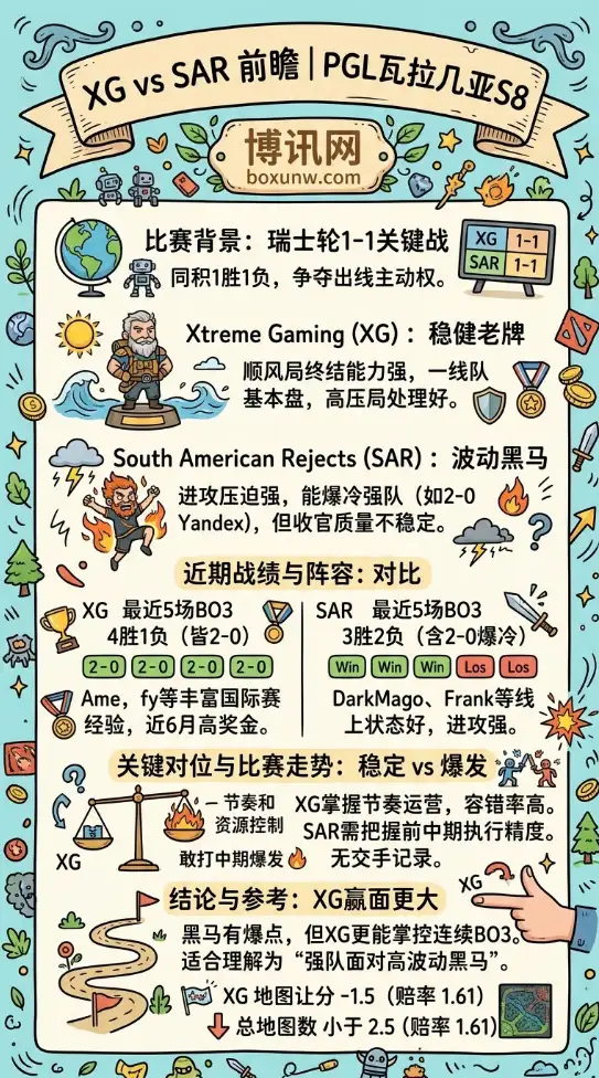 XG vs SAR | PGL瓦拉几亚S8 | 4月20日18:00前瞻