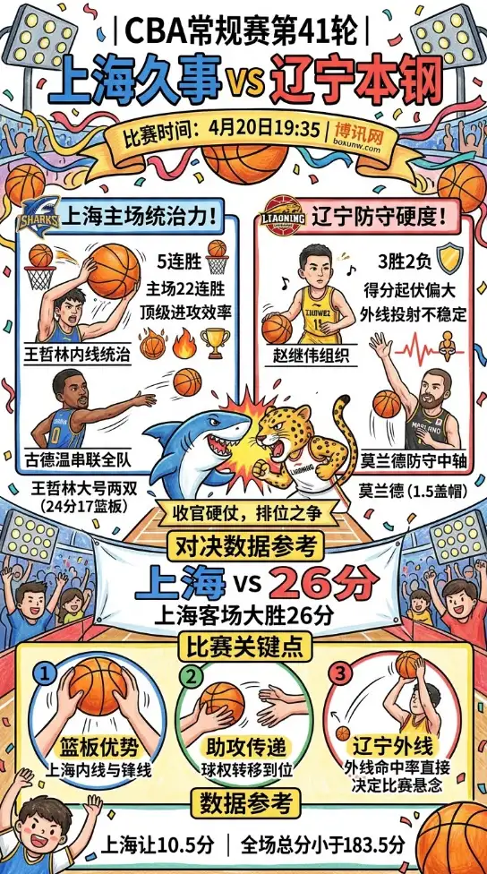 上海vs辽宁 | CBA常规赛第41轮 | 4月20日19:35 | 前瞻分析