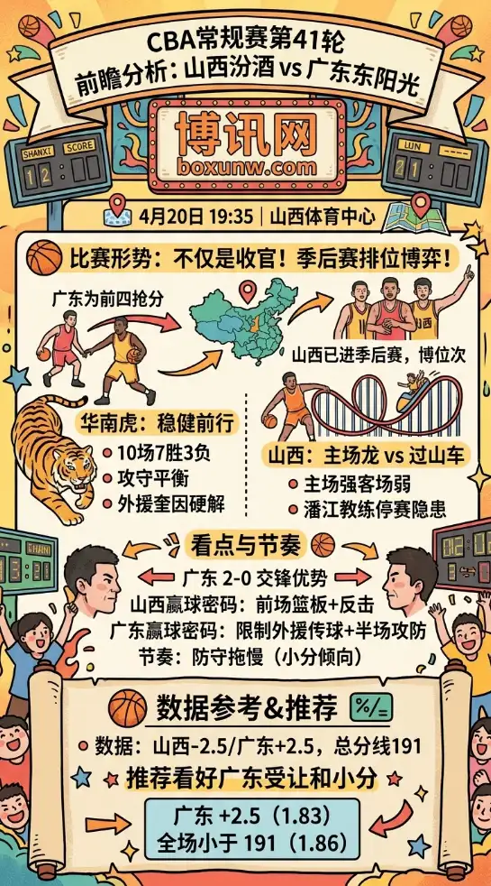 山西vs广东 | CBA常规赛第41轮 | 4月20日19:35 | 前瞻分析