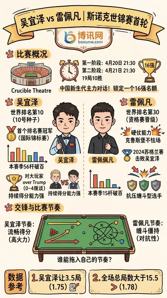 吴宜泽vs雷佩凡 | 斯诺克世锦赛首轮 | 北京时间4月20日21:30 | 前瞻分析