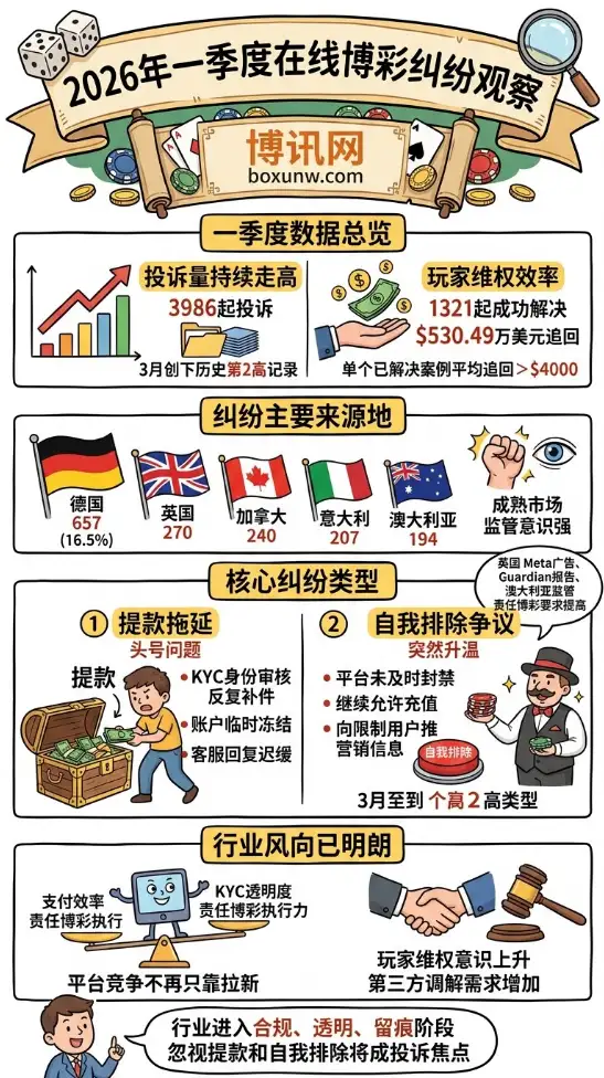 2026年一季度在线博彩纠纷报告 | 投诉逼近4000件 | 530万美元返还玩家 | 自我排除争议升温