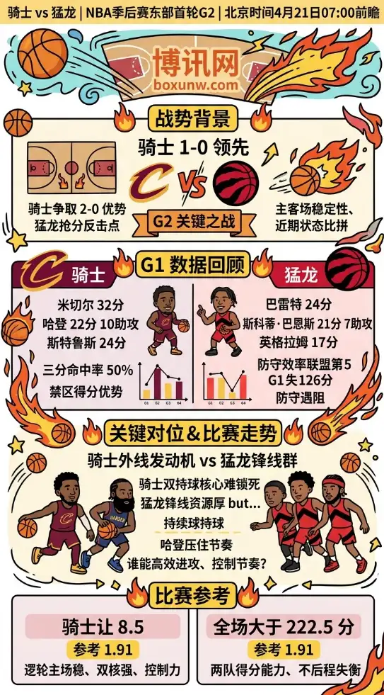 骑士vs猛龙 | NBA季后赛东部首轮G2 | 北京时间4月21日07:00前瞻