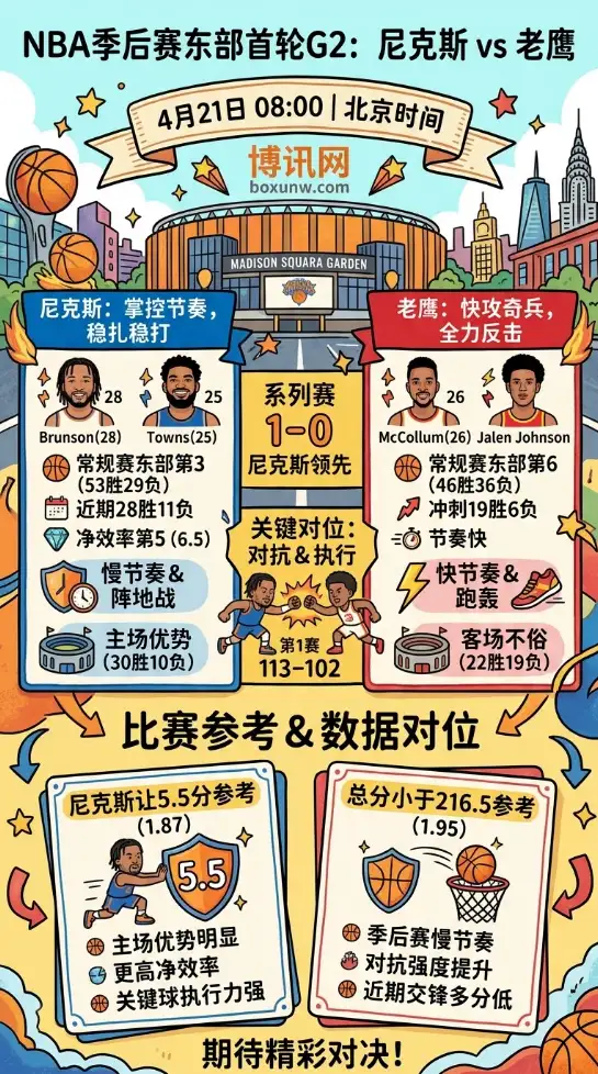 尼克斯vs老鹰 | NBA季后赛东部首轮G2 | 4月21日08:00 | 比赛前瞻