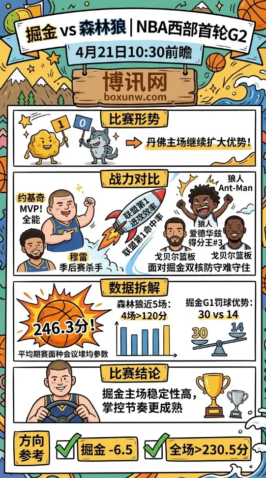 掘金vs森林狼 | NBA西部首轮G2 | 4月21日10:30前瞻