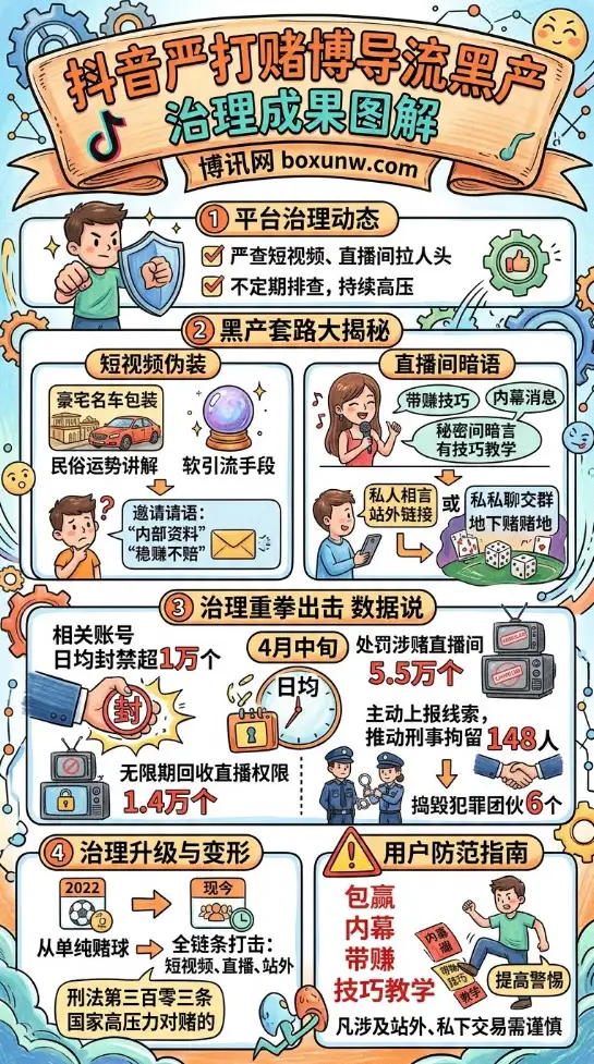 抖音严打黑产引流 | 日均封禁相关账号超1万个 | 涉赌直播间已处置5.5万个