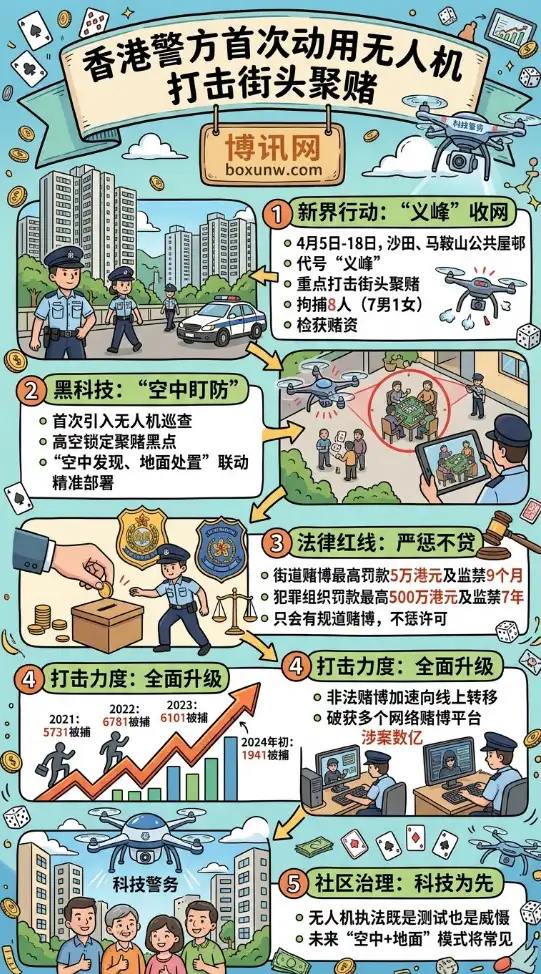 香港警方首次动用无人机打击赌博 | 新界行动拘8人 | 非法赌博整治再升级