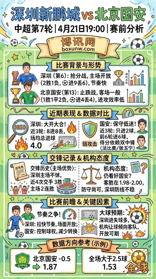深圳新鹏城vs北京国安 | 中超第7轮 | 4月21日19:00 | 赛前分析