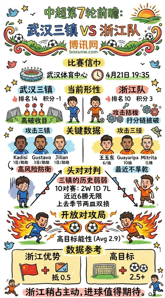 武汉三镇vs浙江队 | 中超第7轮 | 4月21日赛前前瞻与数据分析
