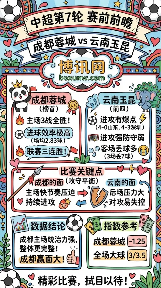 成都蓉城vs云南玉昆 | 中超第7轮 | 赛前前瞻