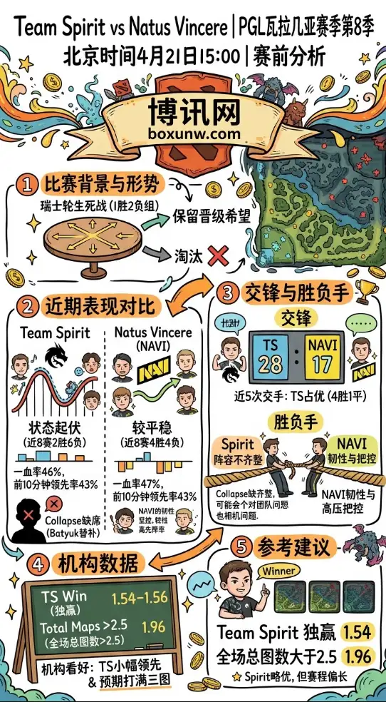 Spirit vs NAVI | PGL瓦拉几亚S8 | 北京时间4月21日15:00 | 赛前分析