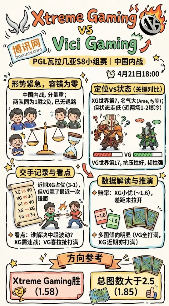 XG vs VG | PGL瓦拉几亚S8小组赛 | 4月21日18:00赛前前瞻