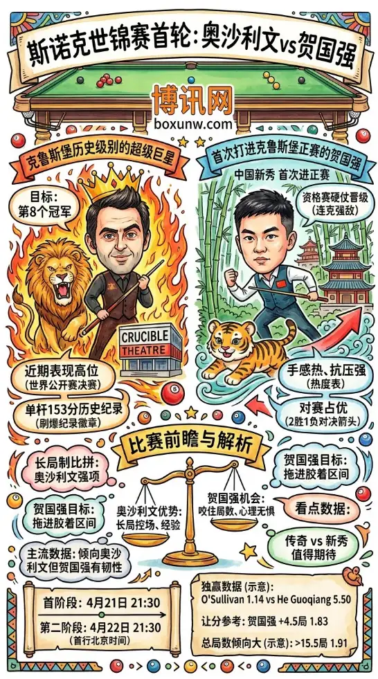 奥沙利文vs贺国强 | 斯诺克世锦赛首轮 | 比赛前瞻与数据解析