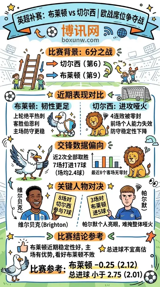 布莱顿vs切尔西 | 英超第33轮补赛 | 数据前瞻与分析