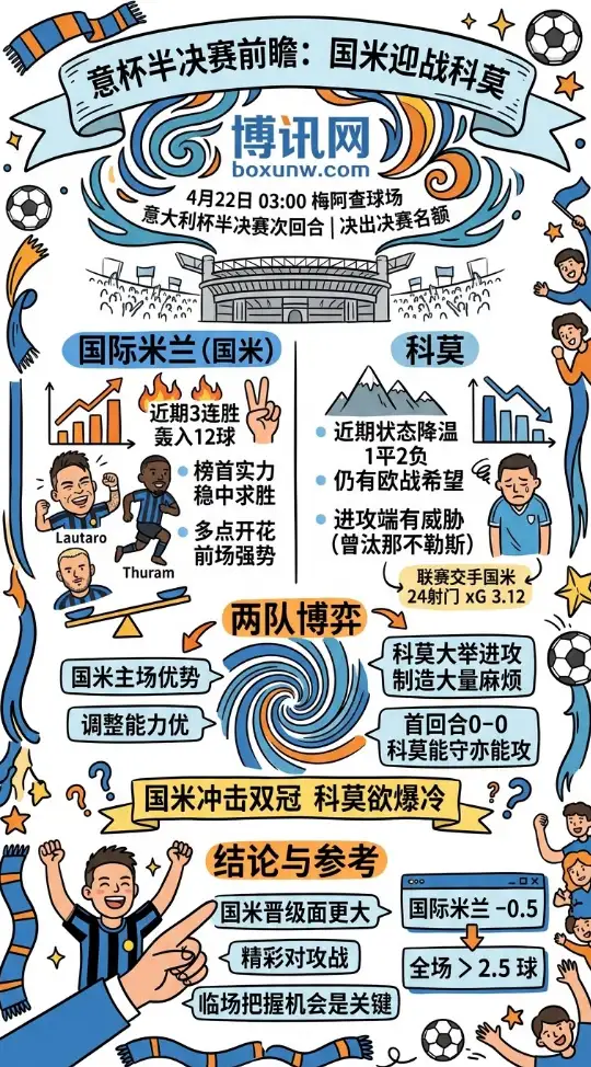 国际米兰vs科莫 | 意大利杯半决赛次回合 | 4月22日03:00 | 前瞻分析
