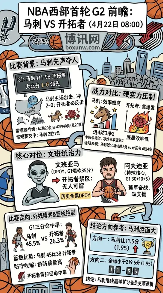 马刺vs开拓者 | NBA西部首轮G2 | 4月22日08:00 | 前瞻分析