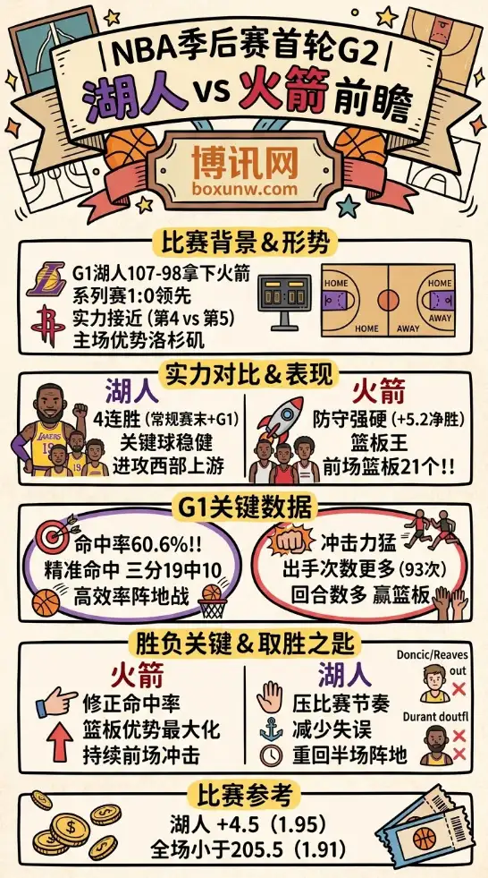 湖人vs火箭 | NBA季后赛首轮G2 | 4月22日10:30前瞻