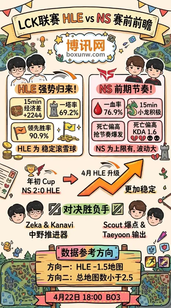 HLE vs NS | LCK联赛第一、二轮 | 4月22日18:00 | 赛前前瞻
