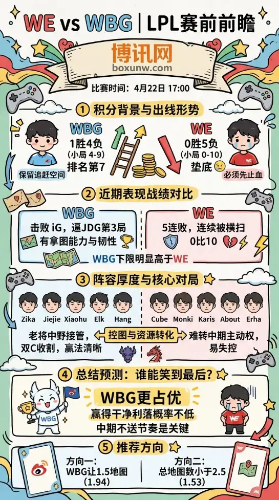 WE vs WBG | LPL第二赛段组内赛 | 4月22日17:00 | 赛前前瞻