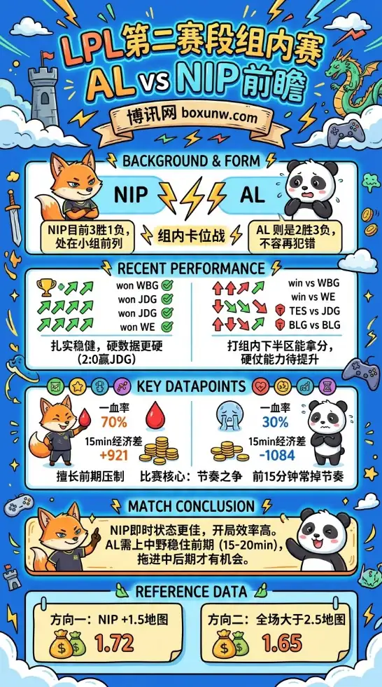 AL vs NIP | LPL第二赛段组内赛 | 4月22日19:00前瞻