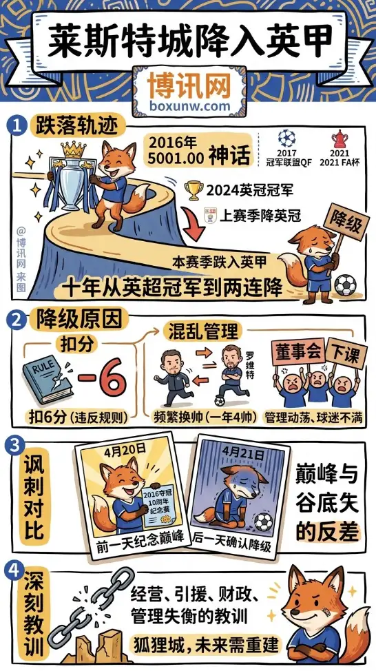 莱斯特城降入英甲 | 十年从英超冠军到两连降 | 狐狸城跌落轨迹