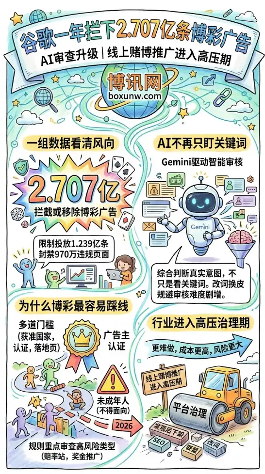 谷歌一年拦下2.707亿条博彩广告 | AI审查升级 | 线上赌博推广进入高压期