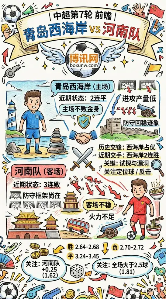 青岛西海岸vs河南队 | 中超第7轮 | 4月22日19:35 | 比赛前瞻
