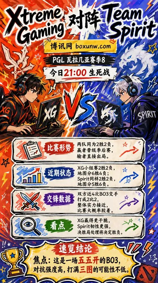 XG vs Spirit | PGL瓦拉几亚赛季8 | 今日21:00 | 赛事前瞻分析
