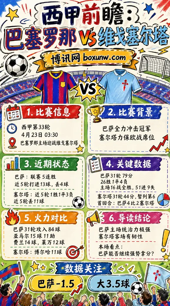 巴萨vs塞尔塔 | 西甲第33轮 | 4月23日03:30前瞻分析