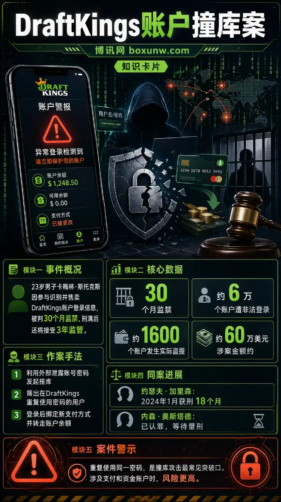 DraftKings博彩公司撞库案宣判 | 23岁男子获刑30个月 | 约6万账户遭入侵 | 约60万美元被盗