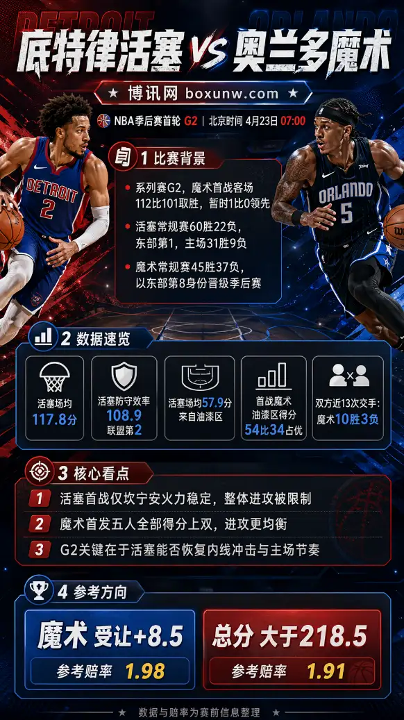 活塞vs魔术 | NBA季后赛首轮G2 | 北京时间4月23日07:00 | 前瞻分析