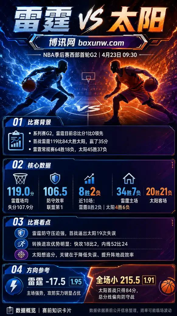 雷霆vs太阳 | NBA季后赛西部首轮G2 | 比赛前瞻