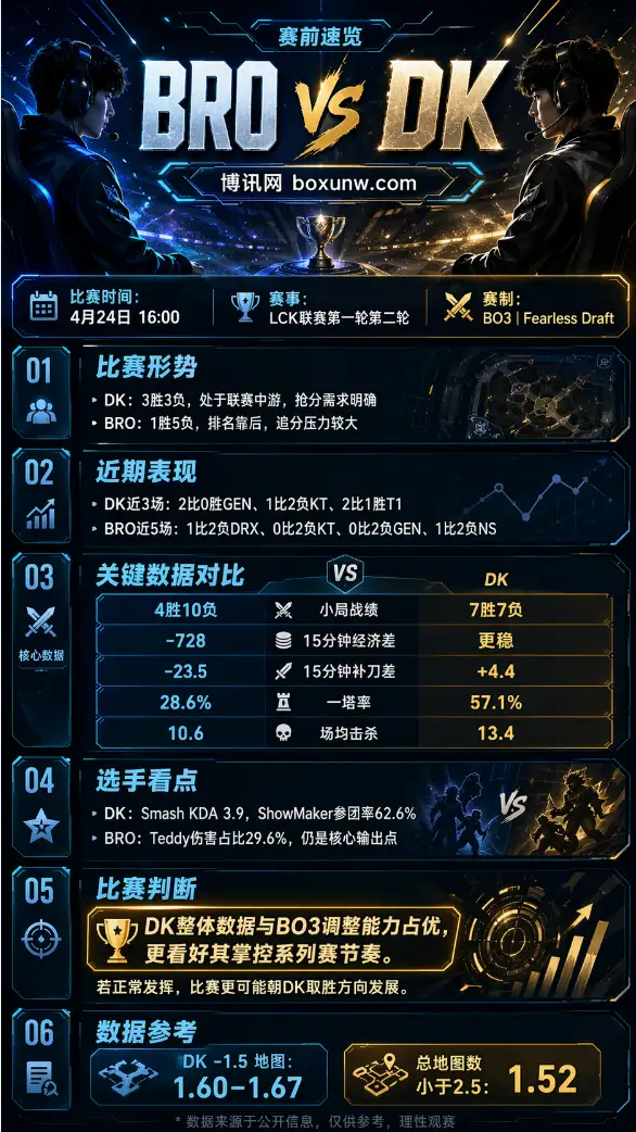 BRO vs DK | LCK联赛第一轮第二轮 | 4月24日16:00 | 赛前前瞻