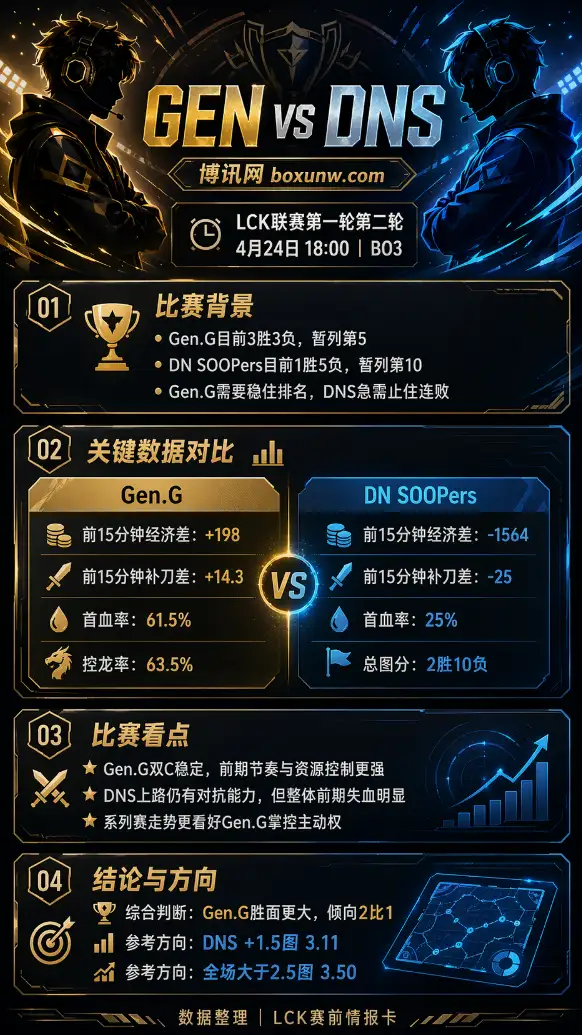 GEN vs DNS | LCK联赛第一轮第二轮 | 18:00 | 赛前分析