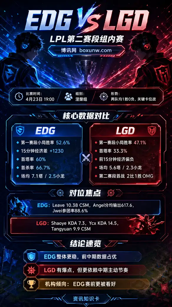 EDG vs LGD | LPL第二赛段组内赛 | 4月23日19:00 | 赛事前瞻