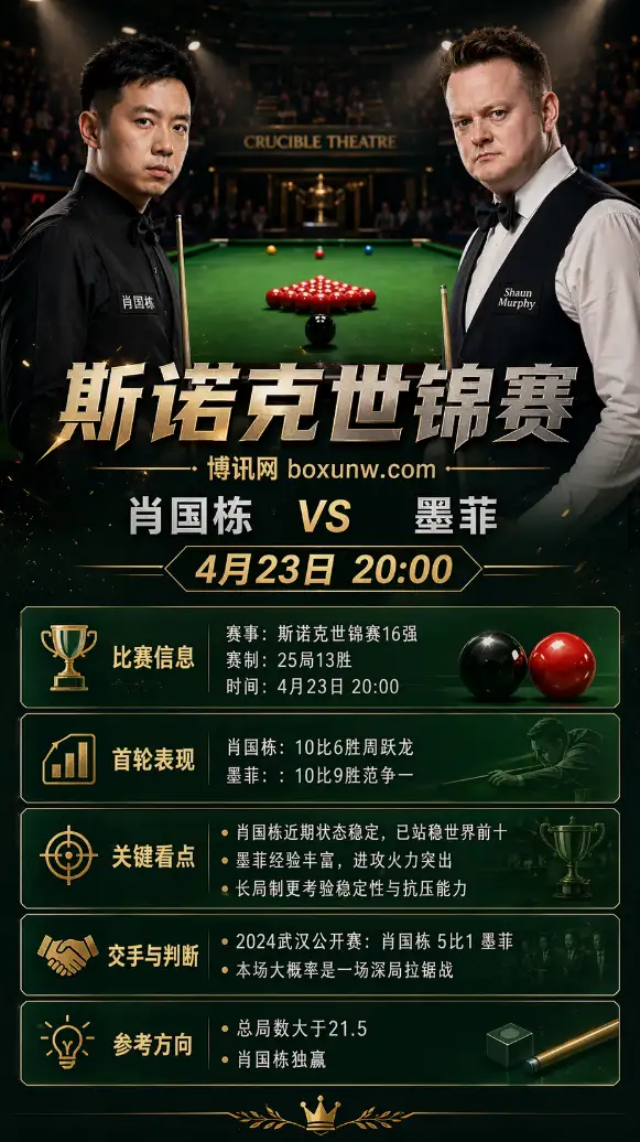 肖国栋vs墨菲 | 斯诺克世锦赛16强 | 前瞻分析
