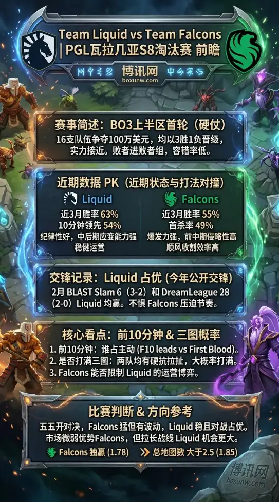 Liquid vs Falcons | PGL瓦拉几亚S8 | 21:00今日前瞻：五五开对决，先手能力与中后期执行成胜负手