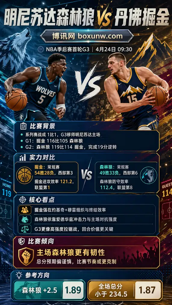 森林狼vs掘金 | NBA季后赛首轮G3 | 4月24日09:30前瞻