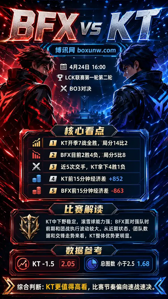 14胜2负局分碾压开局！BFX对阵KT赛前分析：LCK大魔王KT的100%滚雪球胜率谁来破？