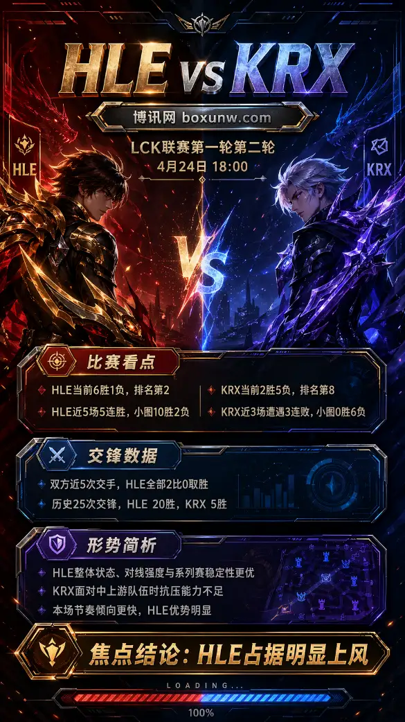 连续3场惨遭0比2！KRX今晚18点迎战LCK强敌HLE，能否打破5次交手全败魔咒？