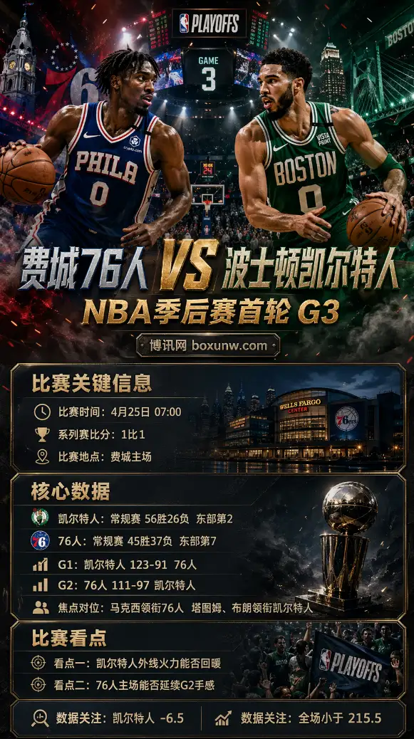 NBA季后赛前瞻：凯尔特人VS76人G3！近10战数据对比，绿军胜率高达80%？