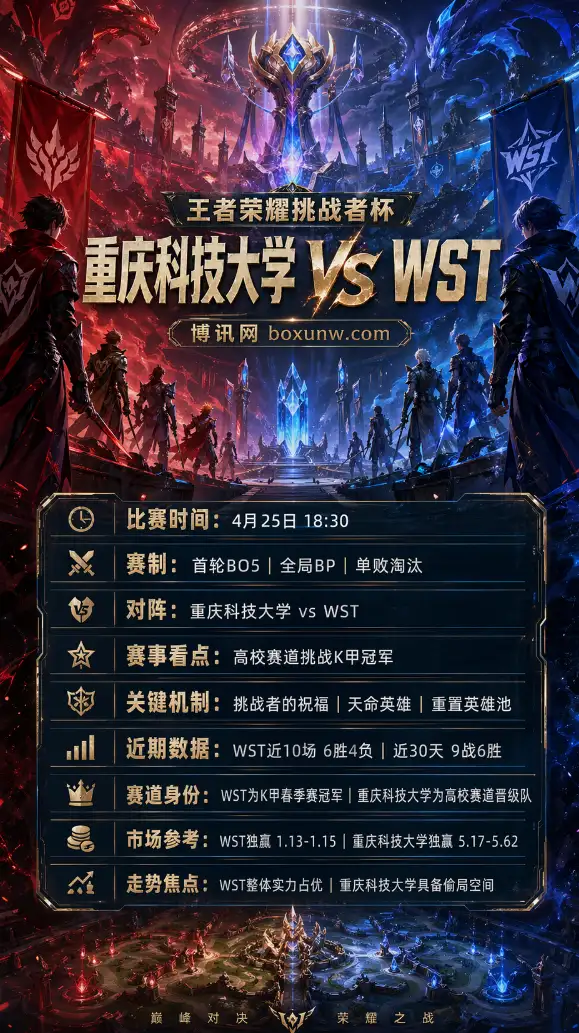 重庆科技大学 vs WST | 王者荣耀挑战者杯 | 4月25日18:30 | 赛前分析