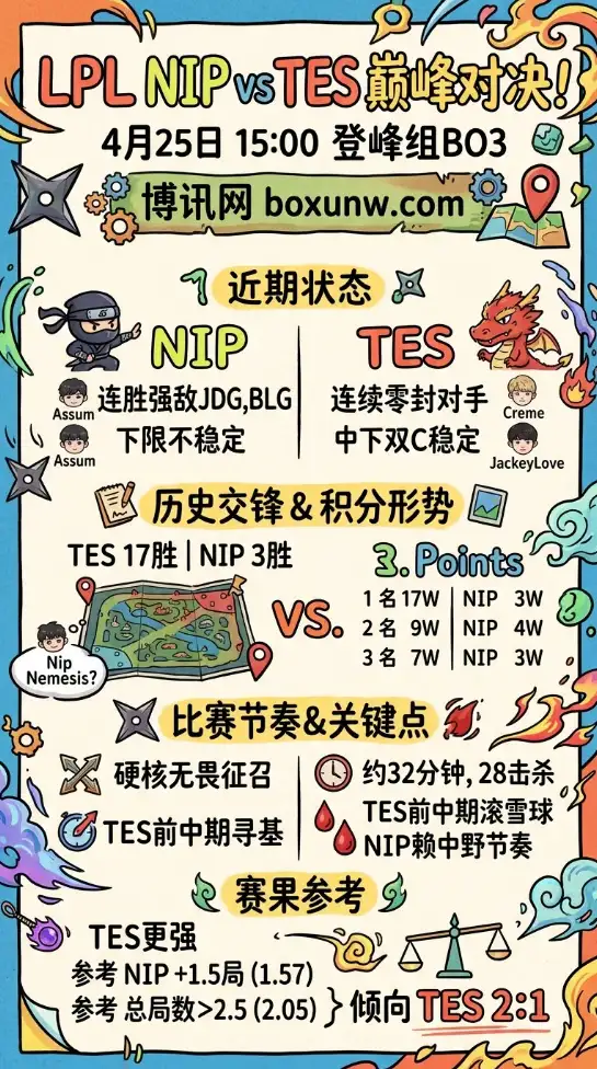 NIP vs TES | LPL第二赛段组内赛 | 赔率数据 | 前瞻分析与赛果参考
