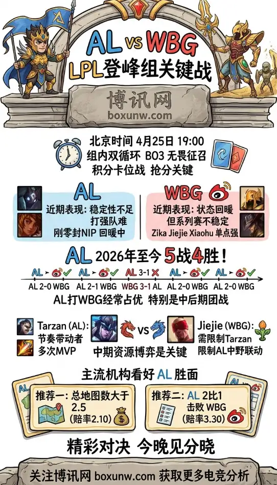 AL vs WBG | LPL第二赛段组内赛 | 19:00 | 赛前分析与赔率方向