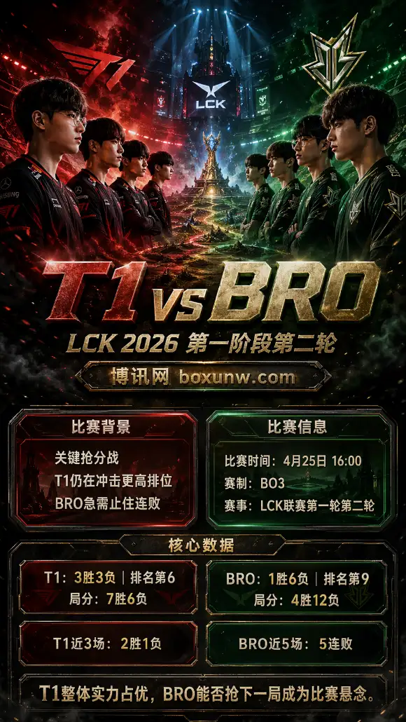 丢掉6个小局！LCK 2026：T1交锋BRO，Faker领衔能否拒绝打满3局？